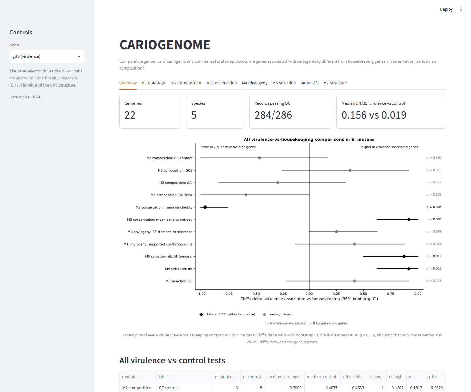 Dashboard overview tab with summary metrics and the effect-size forest plot.