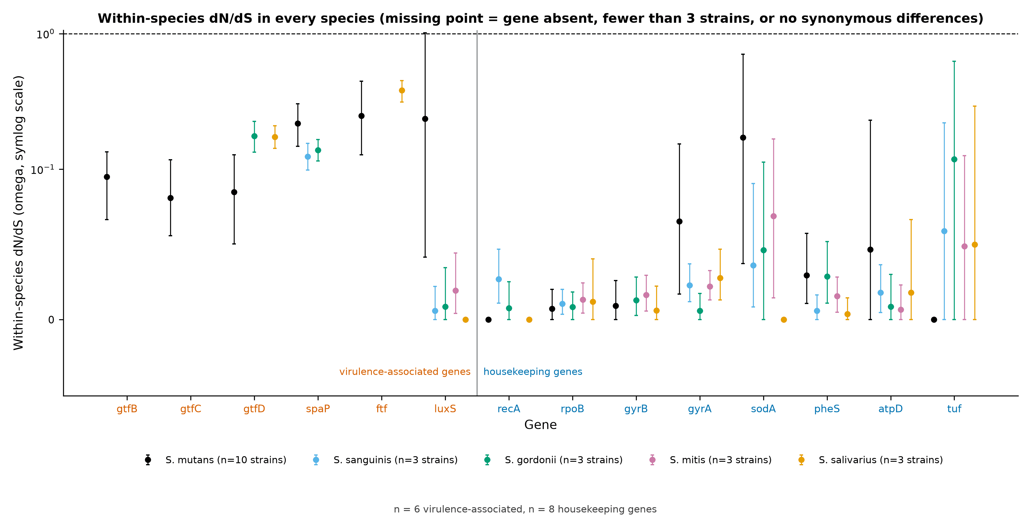 Charts of within-species dN/dS for each gene in S. mutans and the commensal species, with virulence-associated homologs elevated in each.