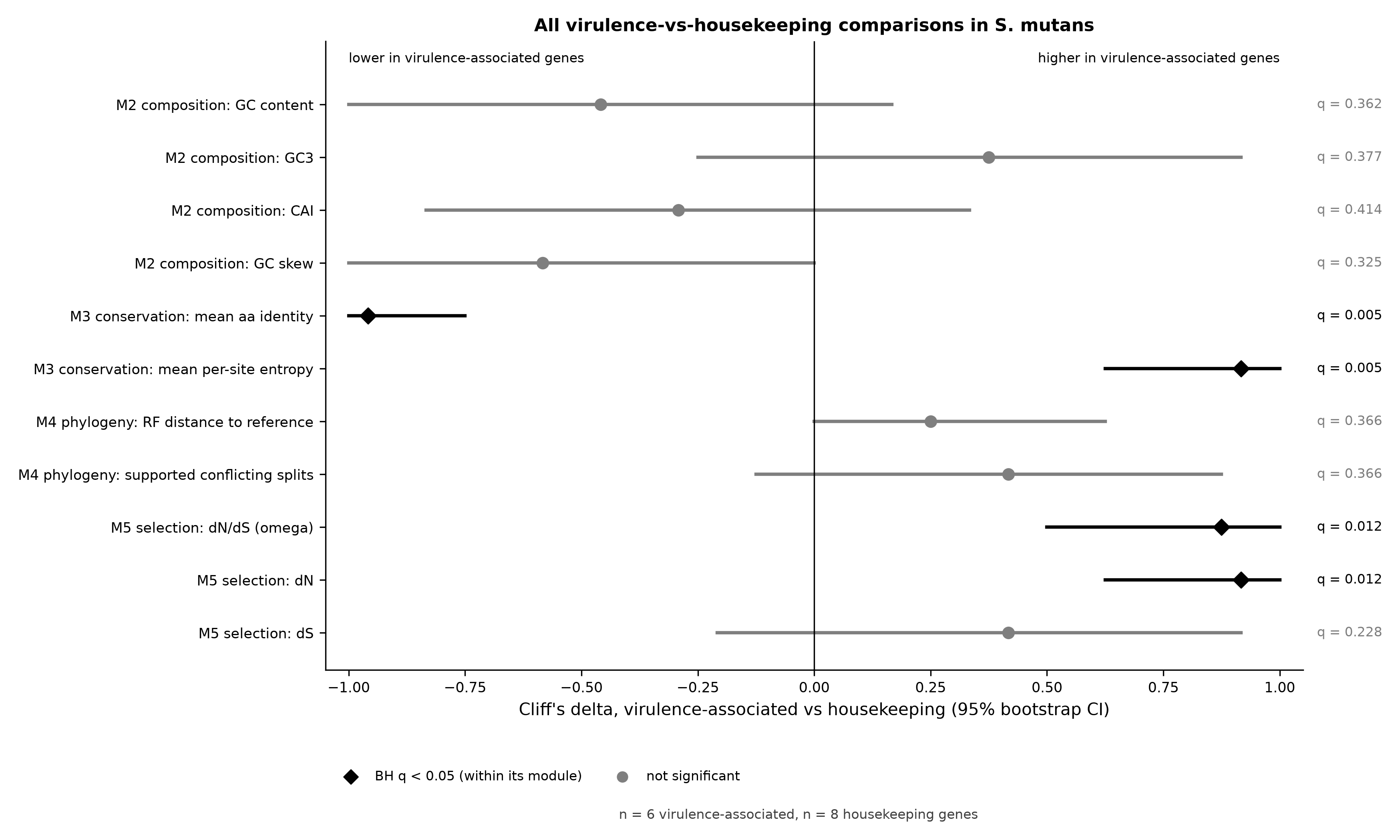 Forest plot of Cliff's delta with 95% confidence intervals for every virulence-versus-housekeeping comparison in S. mutans; only conservation and dN/dS differ significantly.