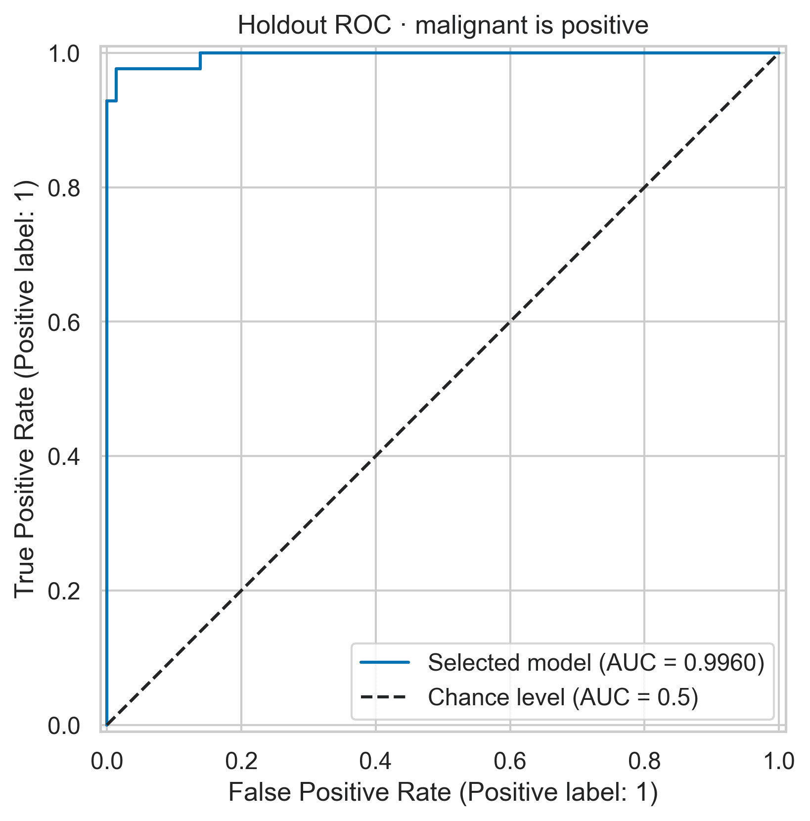 Receiver operating characteristic curve for the selected model on the holdout set.