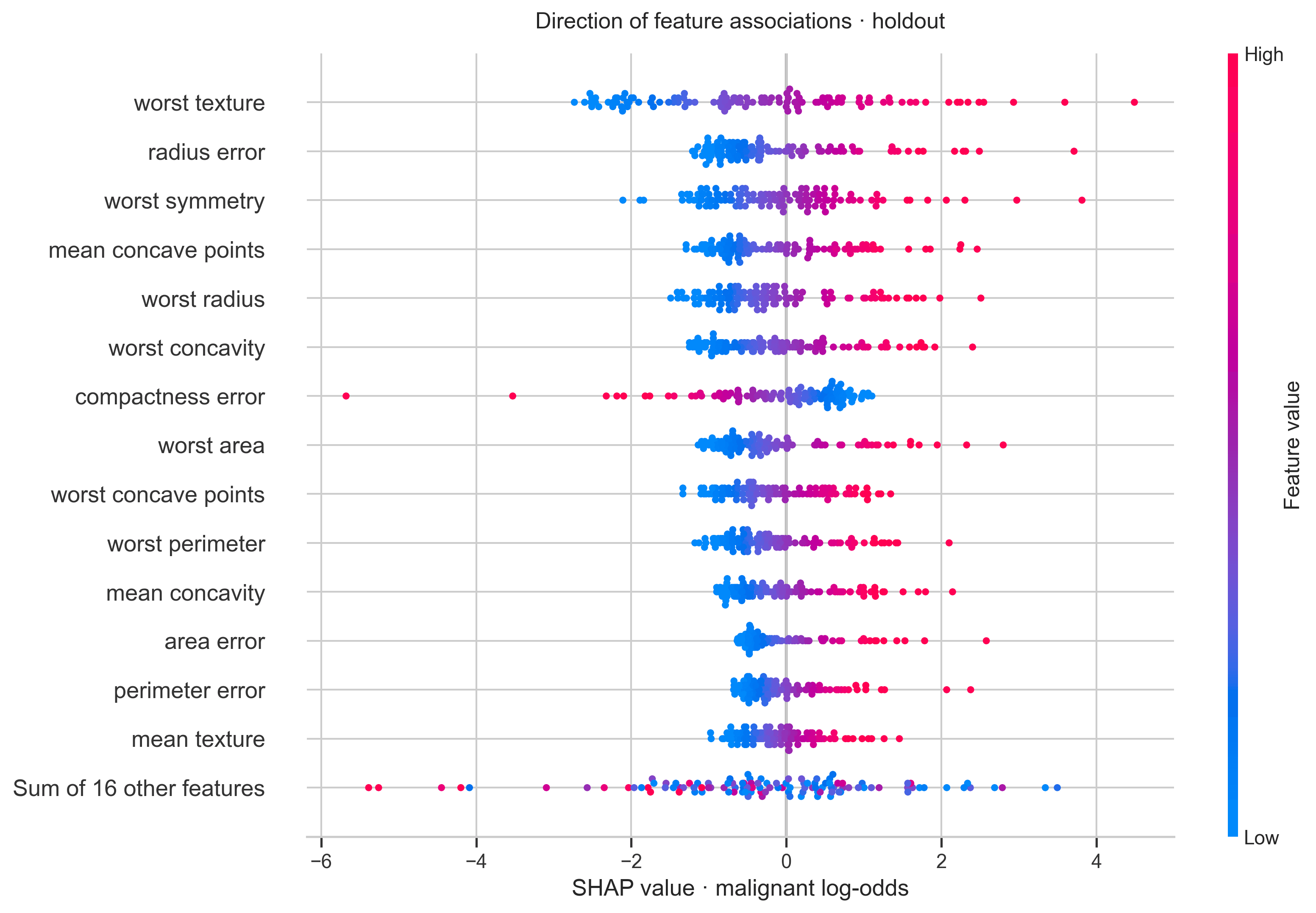 SHAP beeswarm plot of per-sample feature contributions on the holdout set.