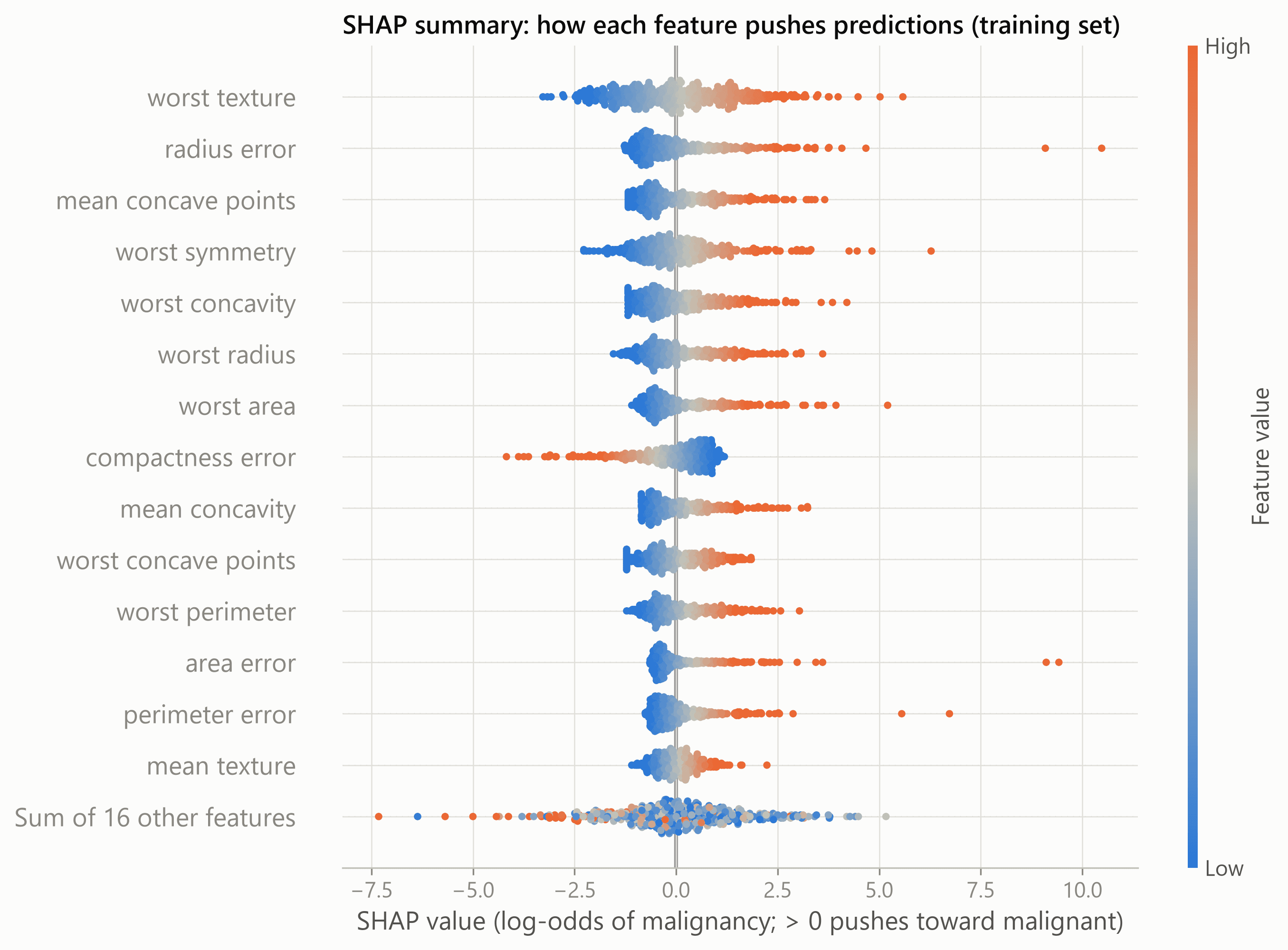 SHAP beeswarm plot showing the distribution of per-sample feature contributions for the logistic regression model.