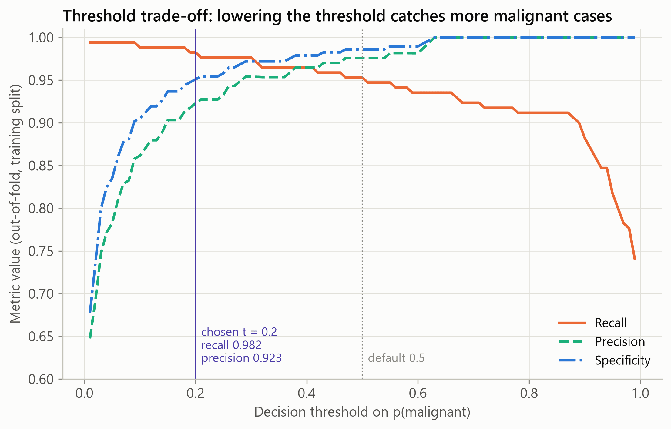 Line chart of recall, precision and specificity against the decision threshold, with the chosen threshold of 0.2 marked (recall 0.982, precision 0.923) and the default 0.5 shown for comparison.