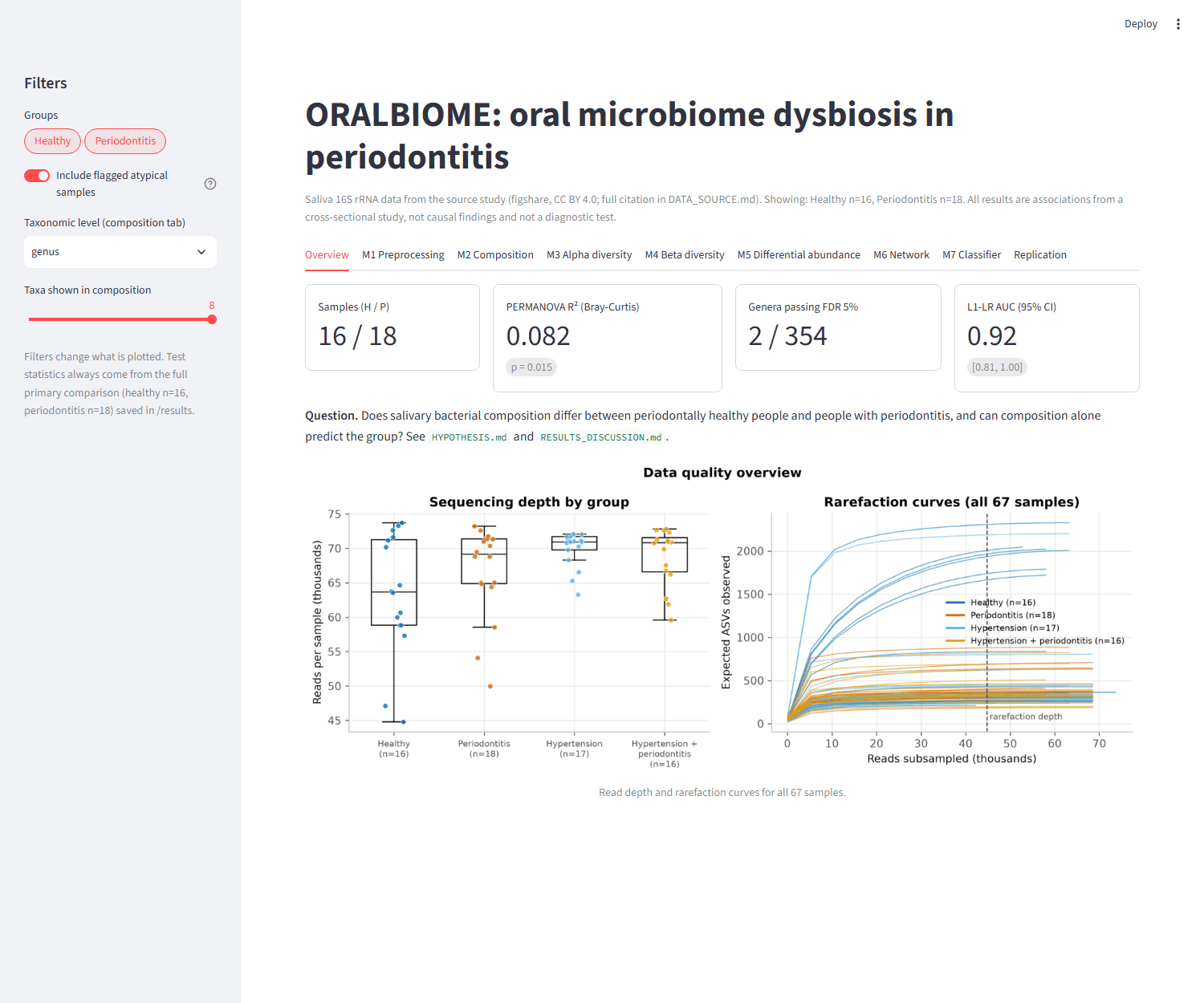 Screenshot of the ORALBIOME Streamlit dashboard overview: summary metrics (16 / 18 samples, PERMANOVA R² 0.082, 2 of 354 genera passing FDR, L1-LR AUC 0.92) above sequencing-depth and rarefaction plots.