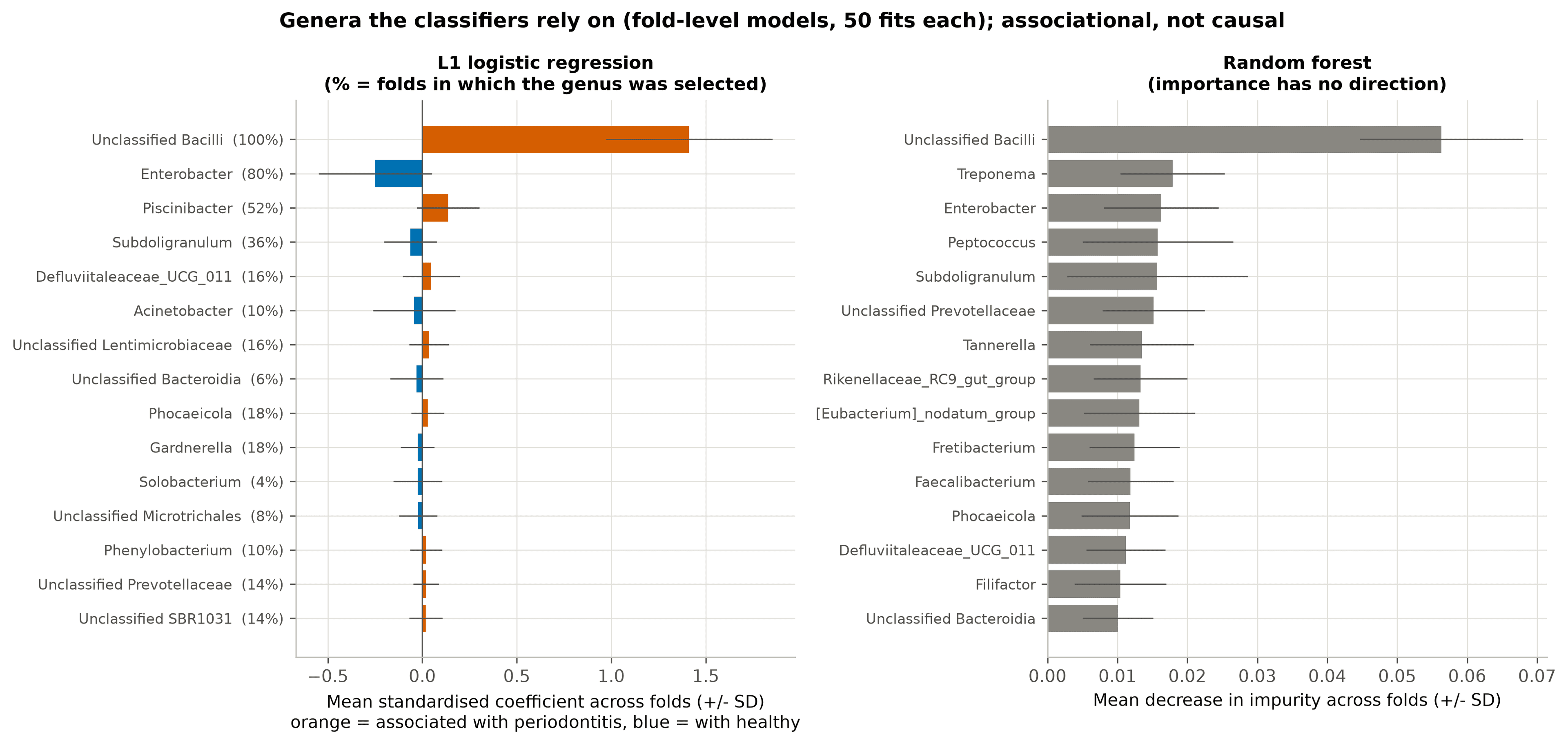 Charts of how often each genus is selected by the classifiers across folds, led by Unclassified Bacilli.