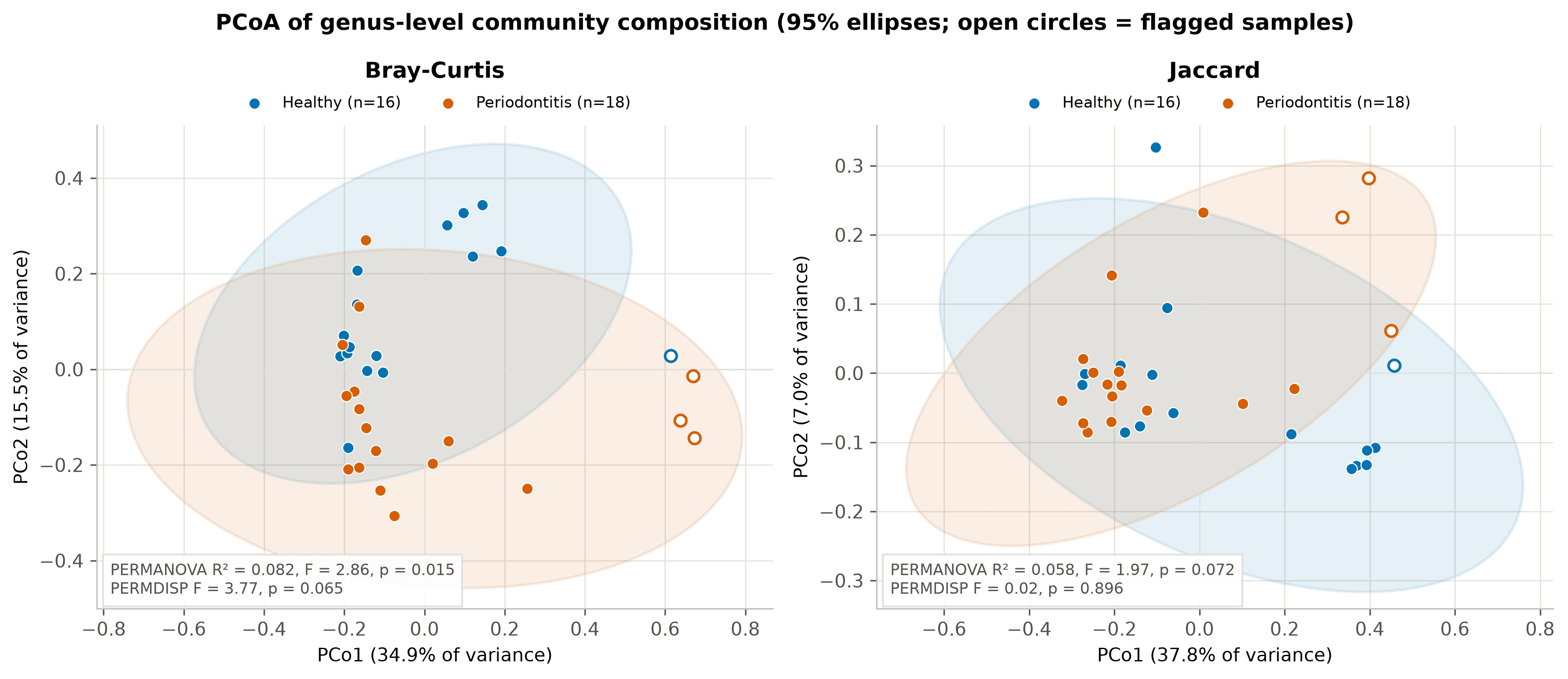 Two PCoA plots (Bray-Curtis and Jaccard) of healthy and periodontitis saliva samples with 95% ellipses; flagged samples are shown as open circles.