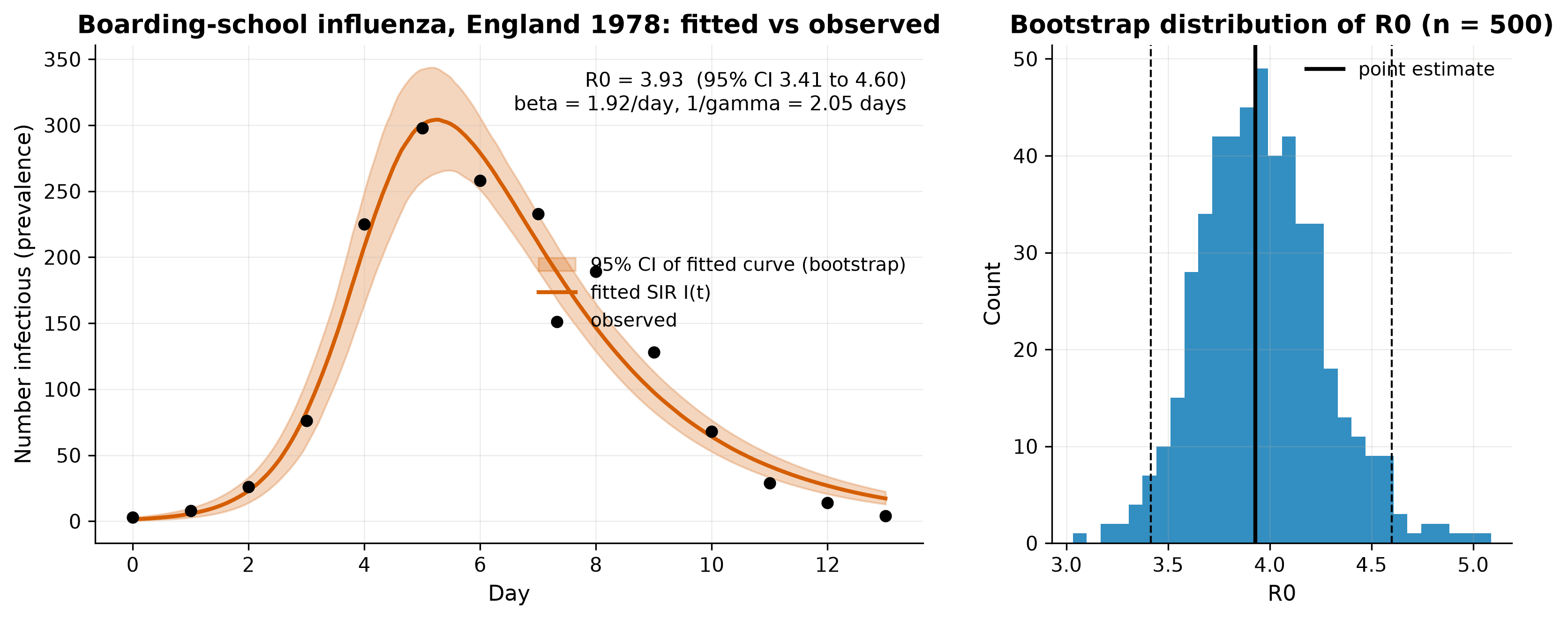 Observed daily cases from the 1978 influenza outbreak with the fitted SIR curve and 95% bootstrap band, beside a histogram of bootstrapped R0 values.
