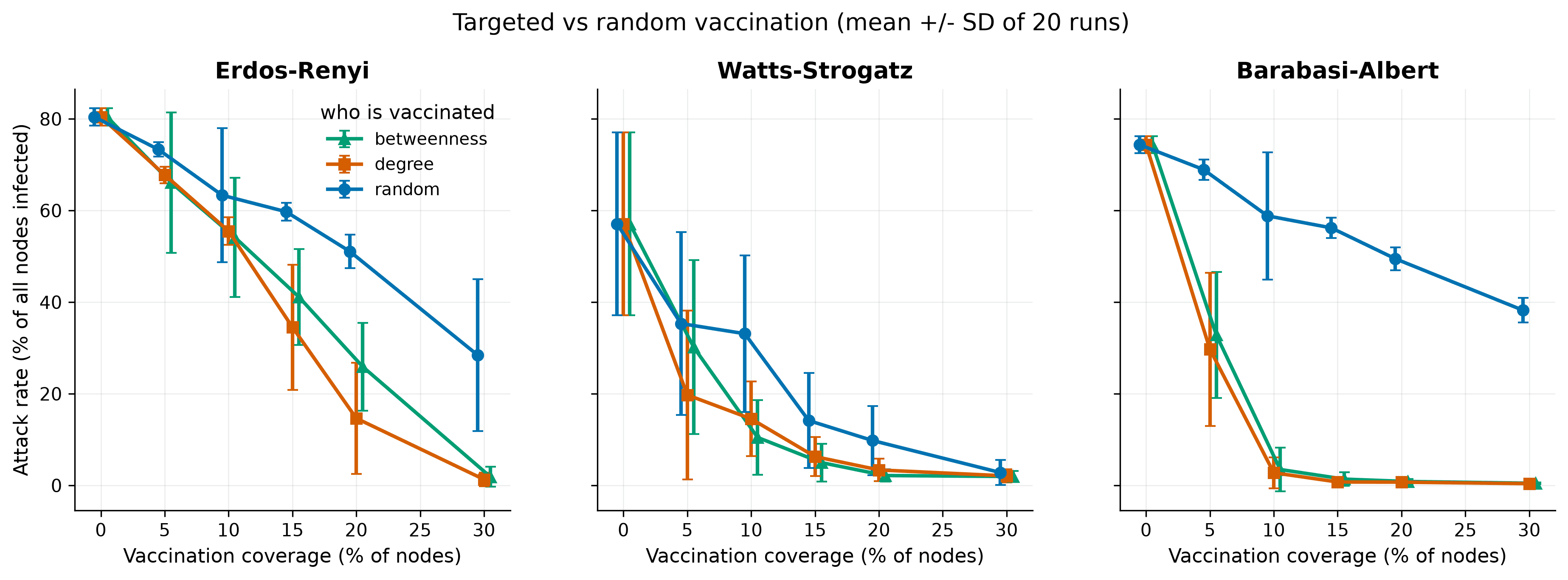 Charts comparing attack rates under targeted and random vaccination across three network types.
